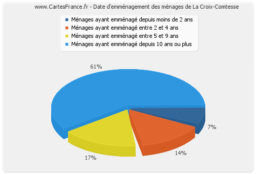 Date d'emménagement des ménages de La Croix-Comtesse